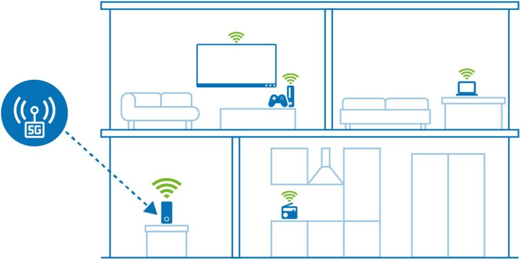 devolo WiFi 6 Router 3600 5G LTE 5G-router