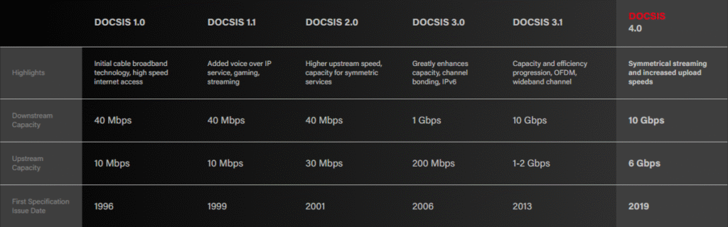 DOCSIS-standaarden op een rijtje